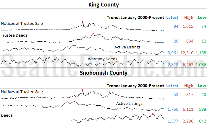 King & Snohomish County Stats Preview