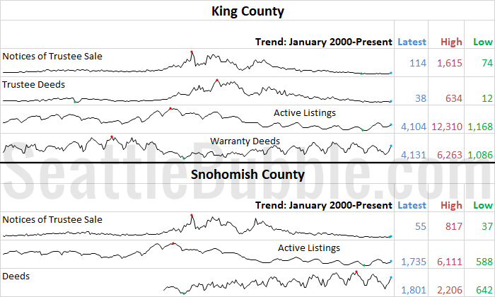 King & Snohomish County Stats Preview