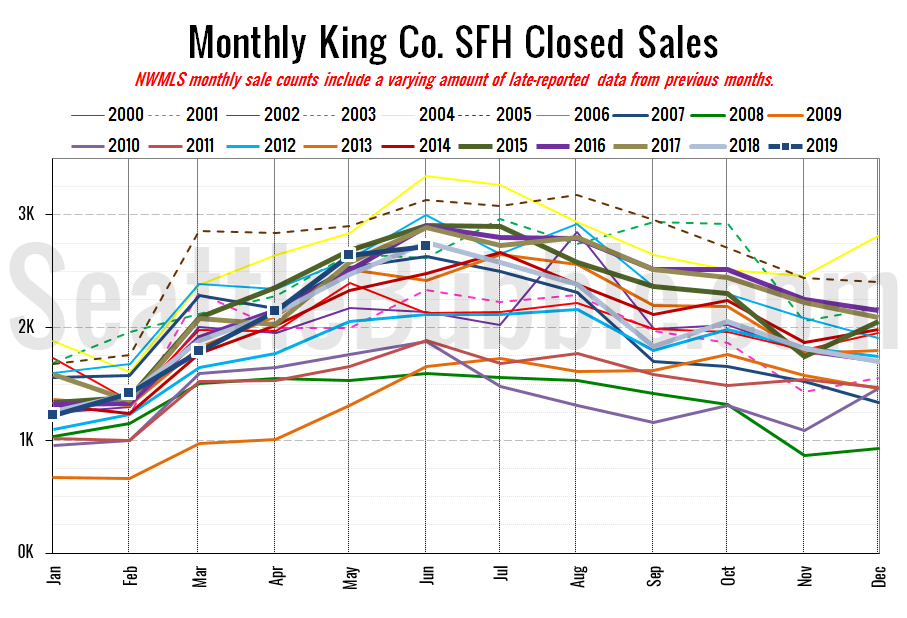 King County SFH Closed Sales