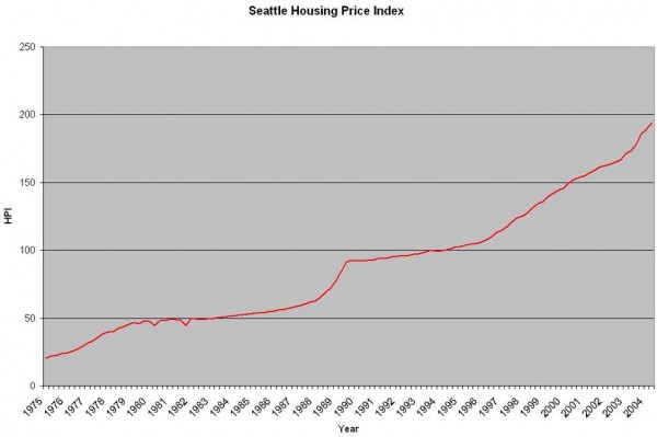 Seattle HPI