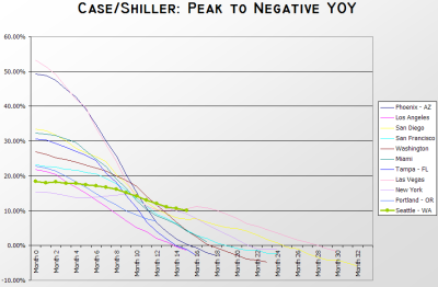 S&P/Case-Shiller Home Price Index: Peak to Negative YOY