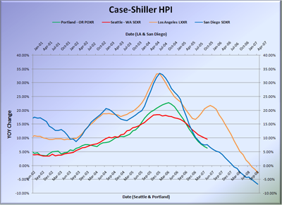 Case-Shiller HPI for West Coast Cities