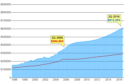 Moody's Economy.com Seattle Real Estate Forecast