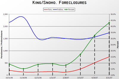 King & Snohomish County Foreclosures