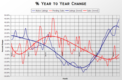 King County Supply vs Demand % Change YOY