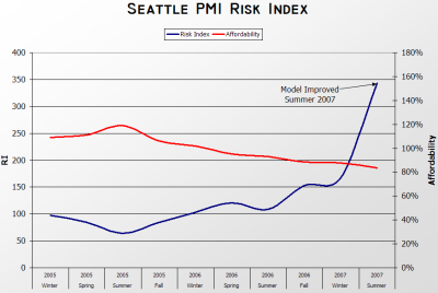 Seattle PMI Risk Index
