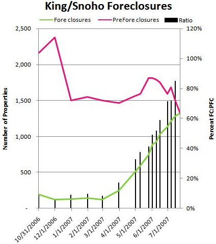 Foreclosures up, NODs down.