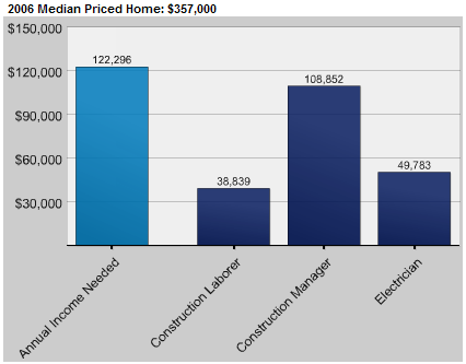 CHP: Buying in Seattle