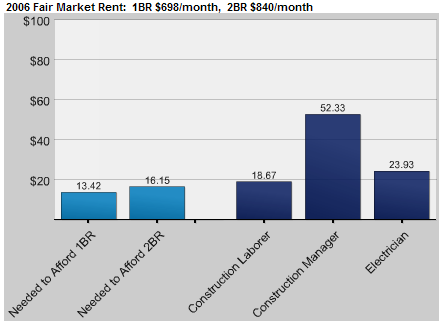 CHP: Renting in Seattle