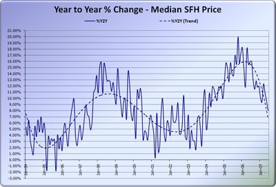 King County Median Home Price, YOY Change