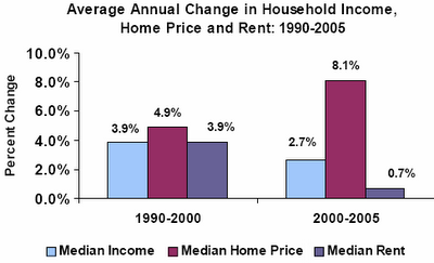 Average Annual Change in Household Income, Home Price, and Rent: 1990-2005