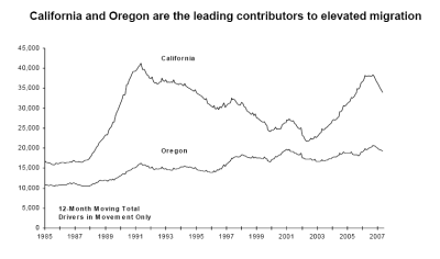 California and Oregon are the leading contributors