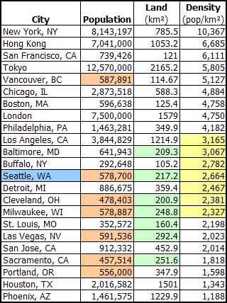 Seattle Population Density Compared