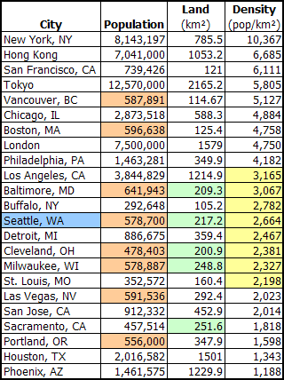 Seattle Population Density Compared