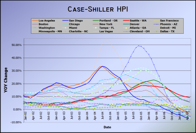 Case-Shiller HPI - All Cities