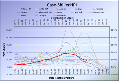 Case-Shiller HPI June 2007