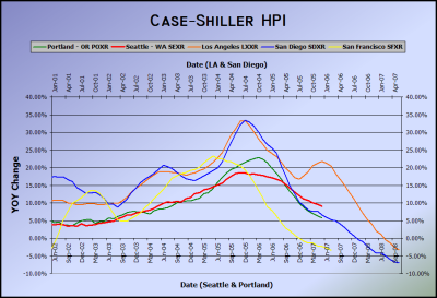 Case-Shiller HPI for West Coast Cities