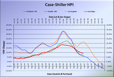 Case-Shiller HPI June 2007