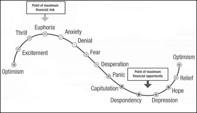 Cycle of Market Emotions