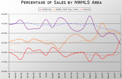 NWMLS King County Sales Breakdown 01.2006-07.2007