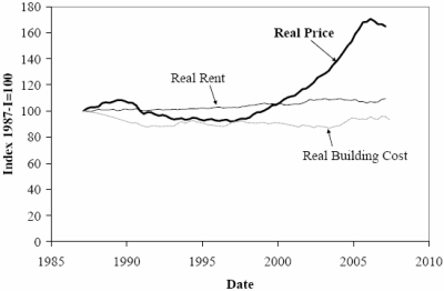 Home Prices vs Rent vs Construction Costs