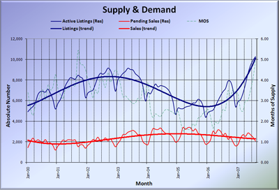 King County Supply vs Demand