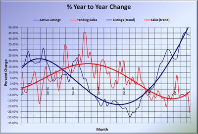 King County Supply vs Demand % Change YOY