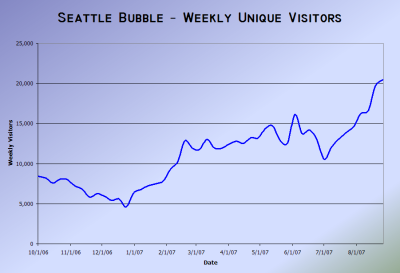 Seattle Bubble Weekly Hits