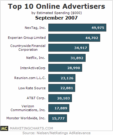 Top 10 Online Advertisers