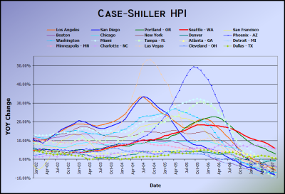 Case-Shiller HPI August 2007