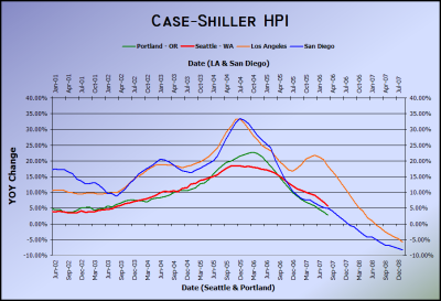 Case-Shiller HPI August 2007