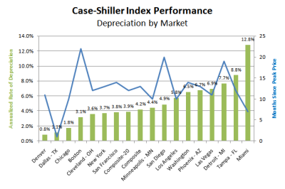 Case-Shiller Declining Cities