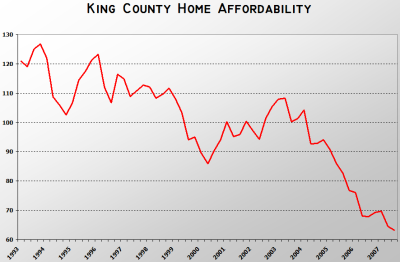 King County Affordability