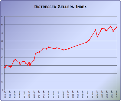 Seattle Distressed Sellers Index