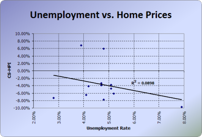 Unemployment Vs. Home Prices