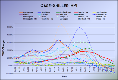 Case-Shiller HPI September 2007