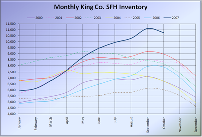 King County SFH Inventory