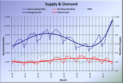 King County Supply vs Demand