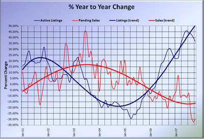 King County Supply vs Demand % Change YOY