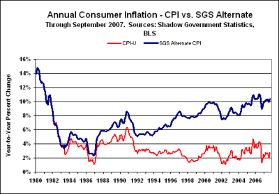 Inflation: Government Stats vs. Reality?