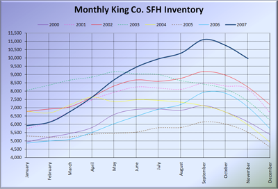 King County SFH Inventory