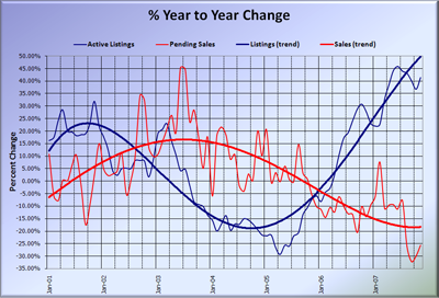 King County Supply vs Demand % Change YOY