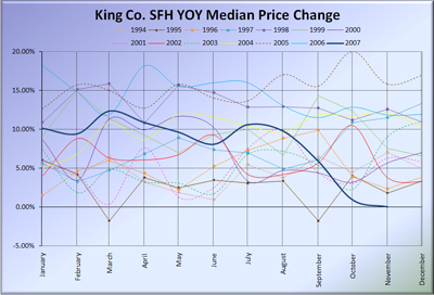 King County SFH Pending Sales