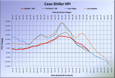 Case-Shiller HPI - West Coast