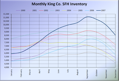 King County SFH Inventory