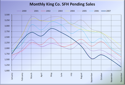 King County SFH Pending Sales