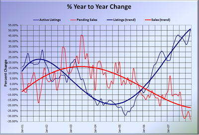 King County Supply vs Demand % Change YOY