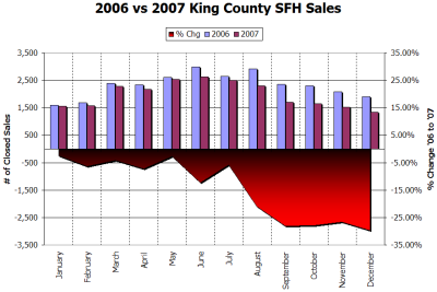 2006 vs 2007: Sales