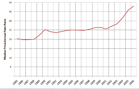 price-to-rent-ratio