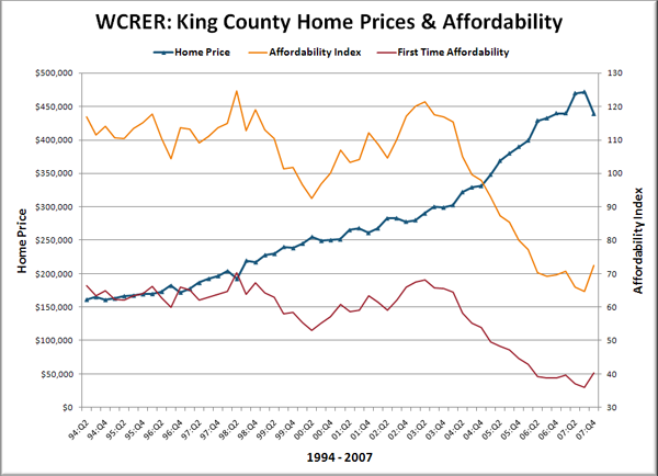 WCRER: King County Home Prices & Affordability